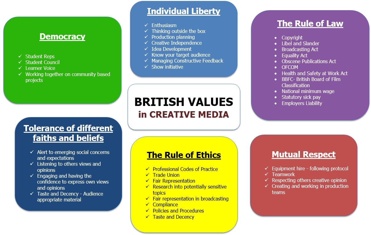 Hrc Moodle Fundamental British Values